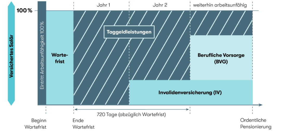 Grafik taggeldversicherung
