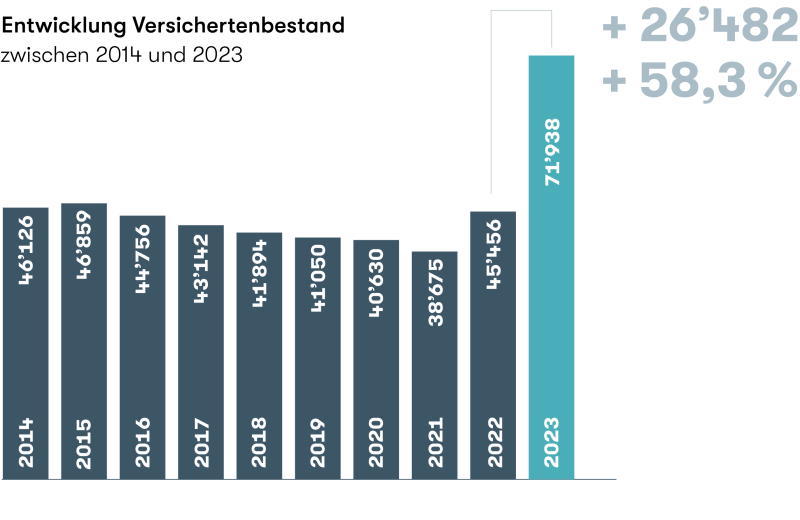 Entwicklung Versichertenbestand Aquilana 2023