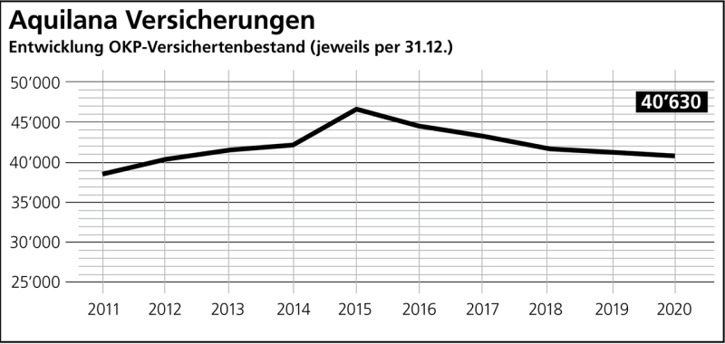Aquilana versichertenbestand 2021