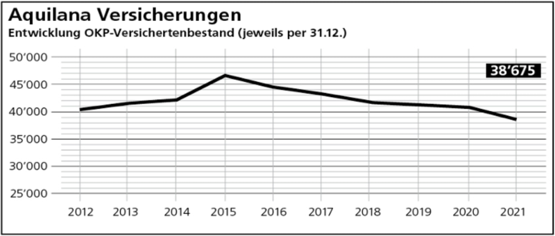 Entwicklung okp versichertenbestand aquilana 2012 2021