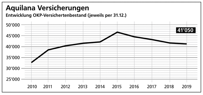 Versichertenbestand 2020