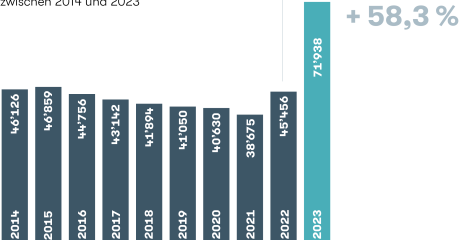 Entwicklung Versichertenbestand Aquilana 2023