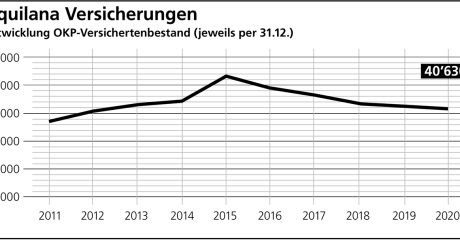 Aquilana versichertenbestand 2021