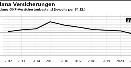 Entwicklung okp versichertenbestand aquilana 2012 2021